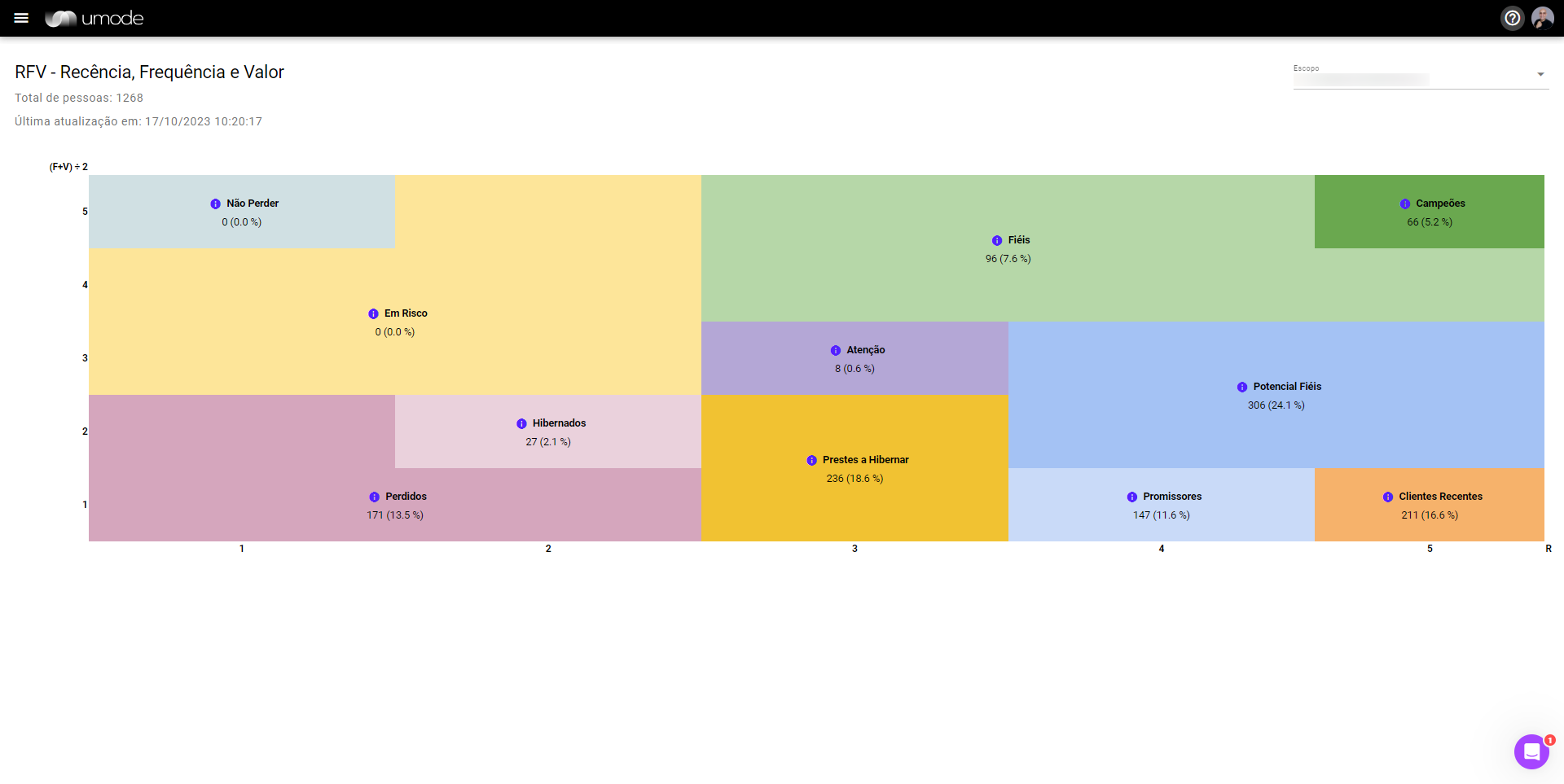 uMode - RFV Recência - Frequeência e Valor
