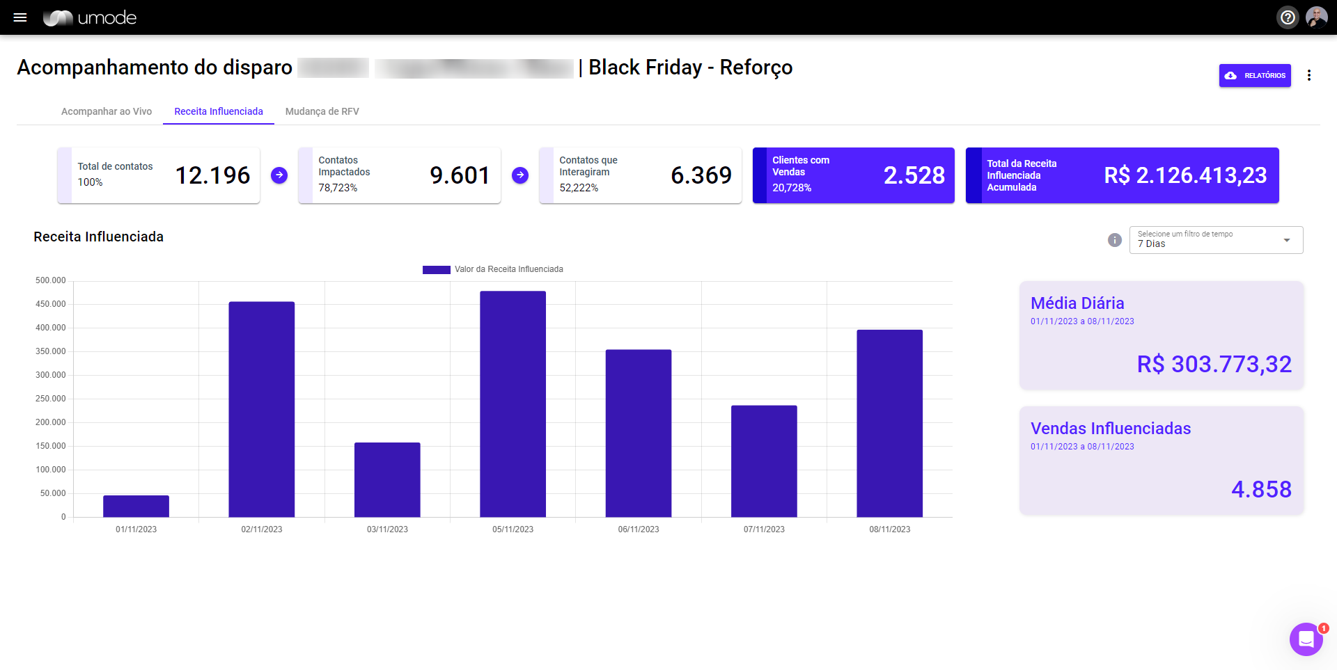 uMode - Receita Influenciada WhatsApp campanha Black Friday